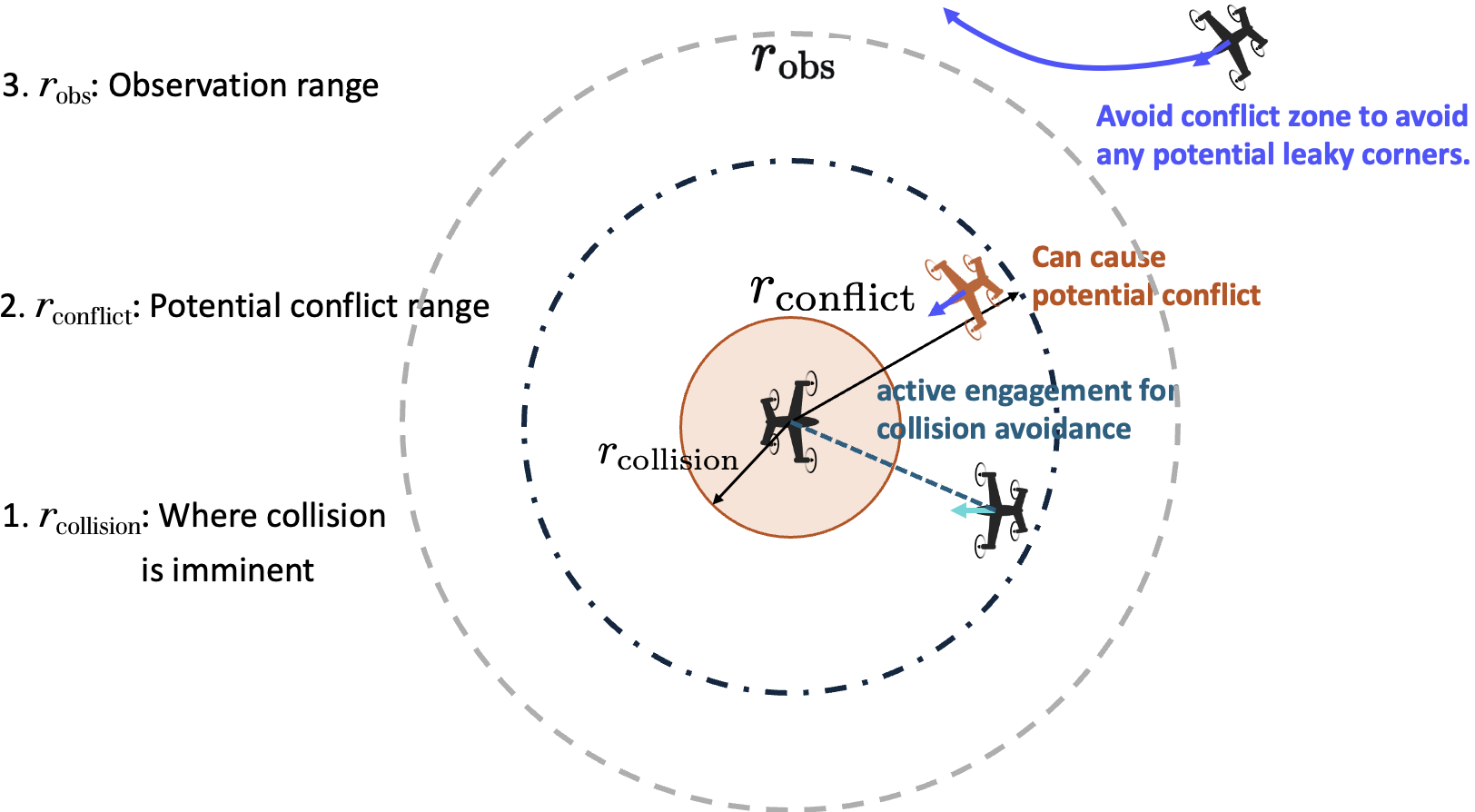 Distance Ranges Diagram