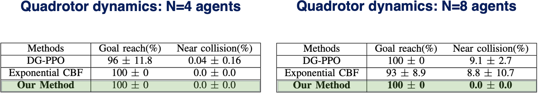 Quadrotor Performance Comparison
