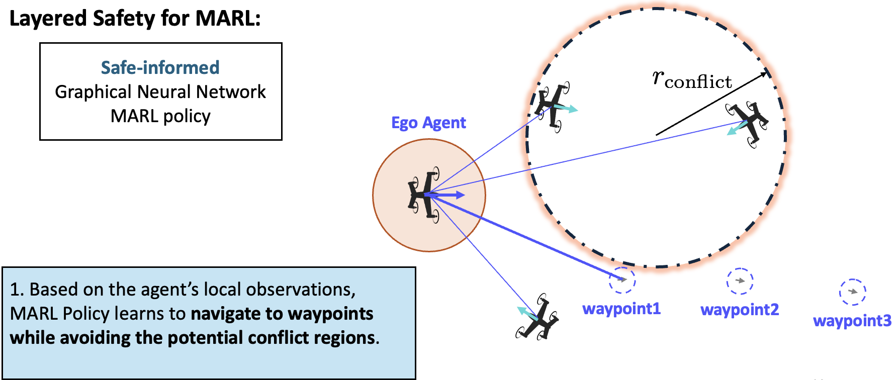 Safe-informed MARL Policy